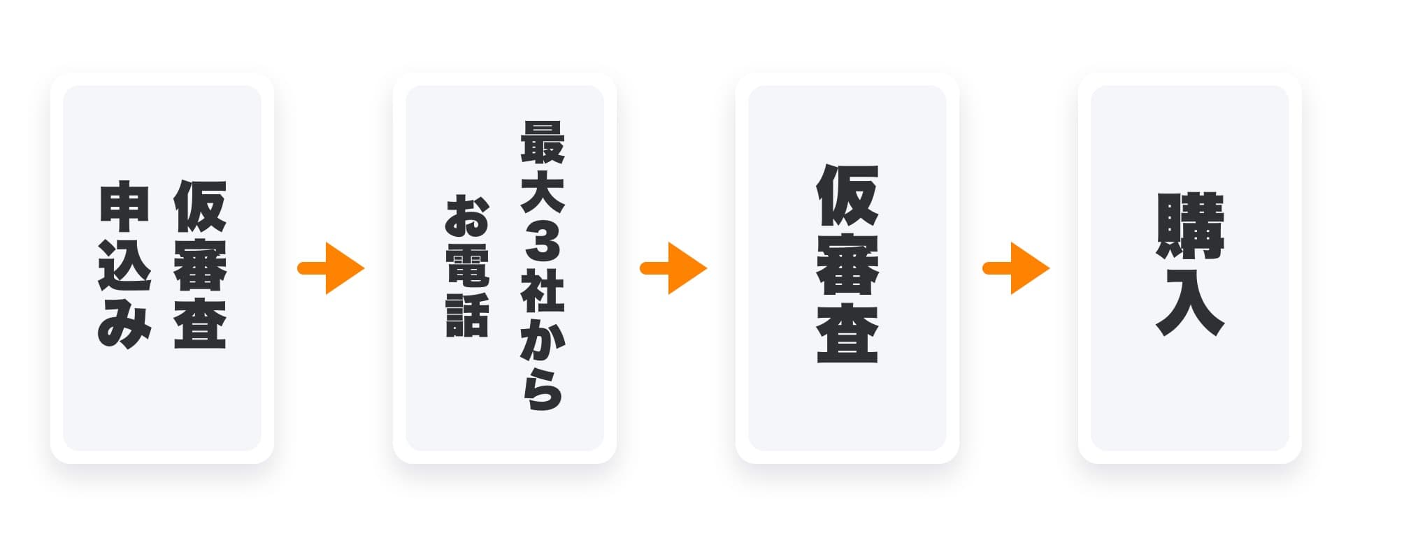仮審査申込み、最大3社からお電話、仮審査、購入の流れ